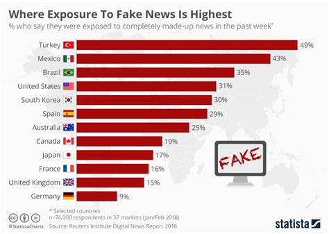 how many fake news sites are there